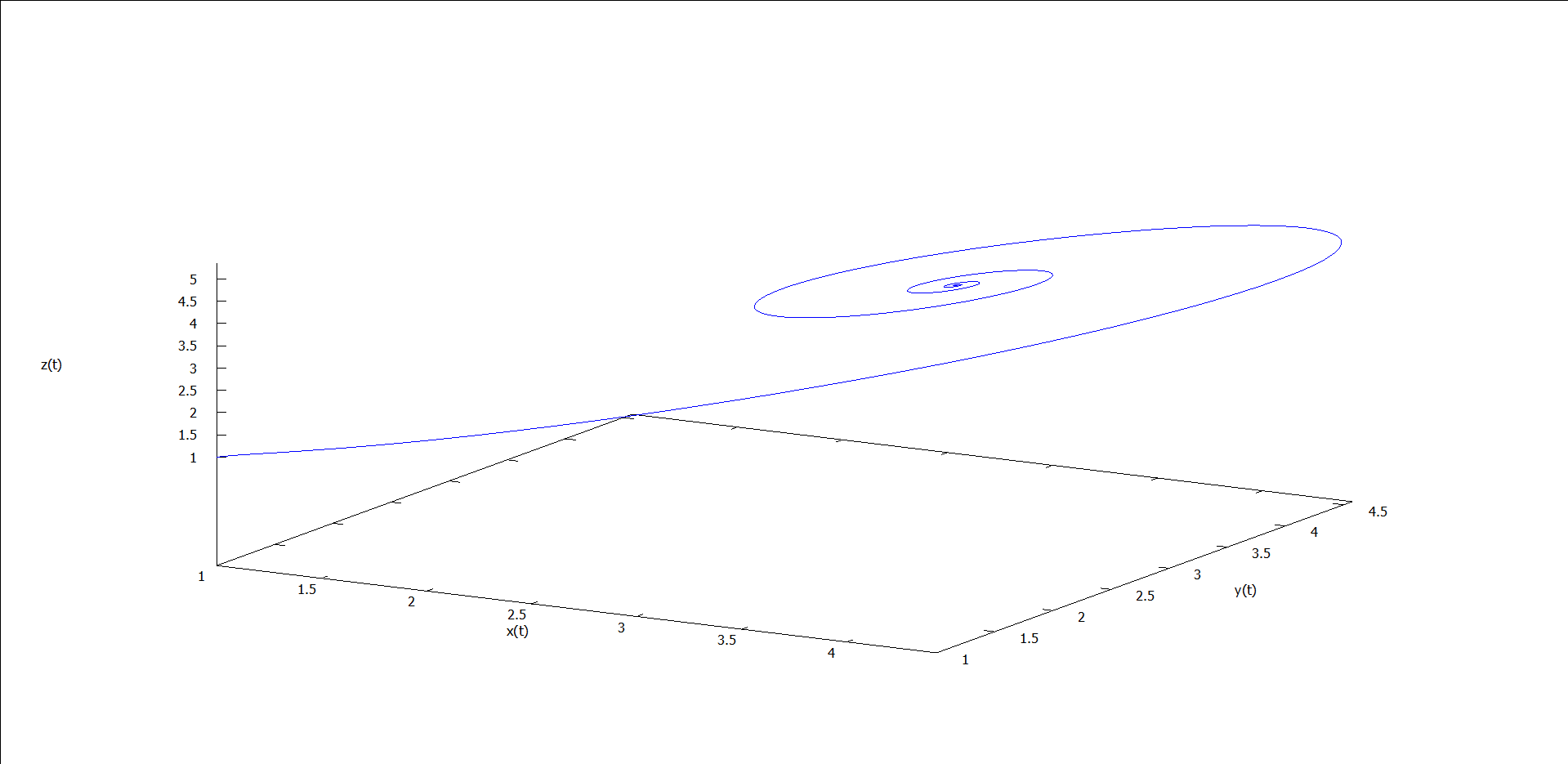 图3 ρ = 5 时的运动轨线