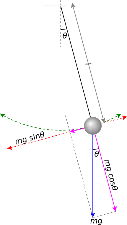 图2 简单重力摆