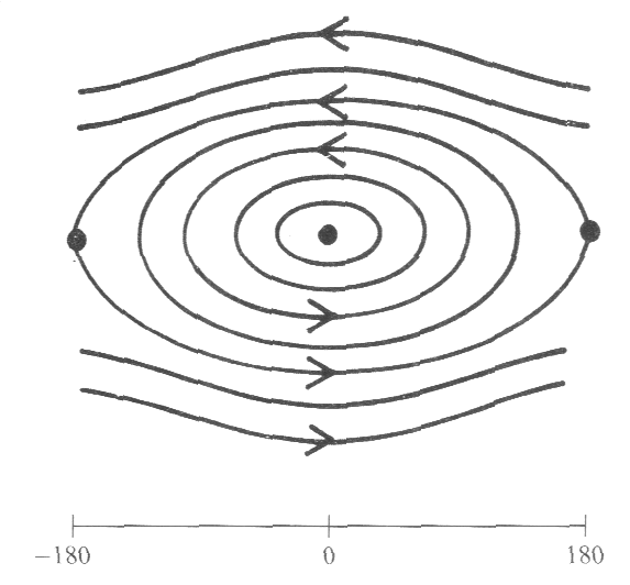图3 非线性摆的相图