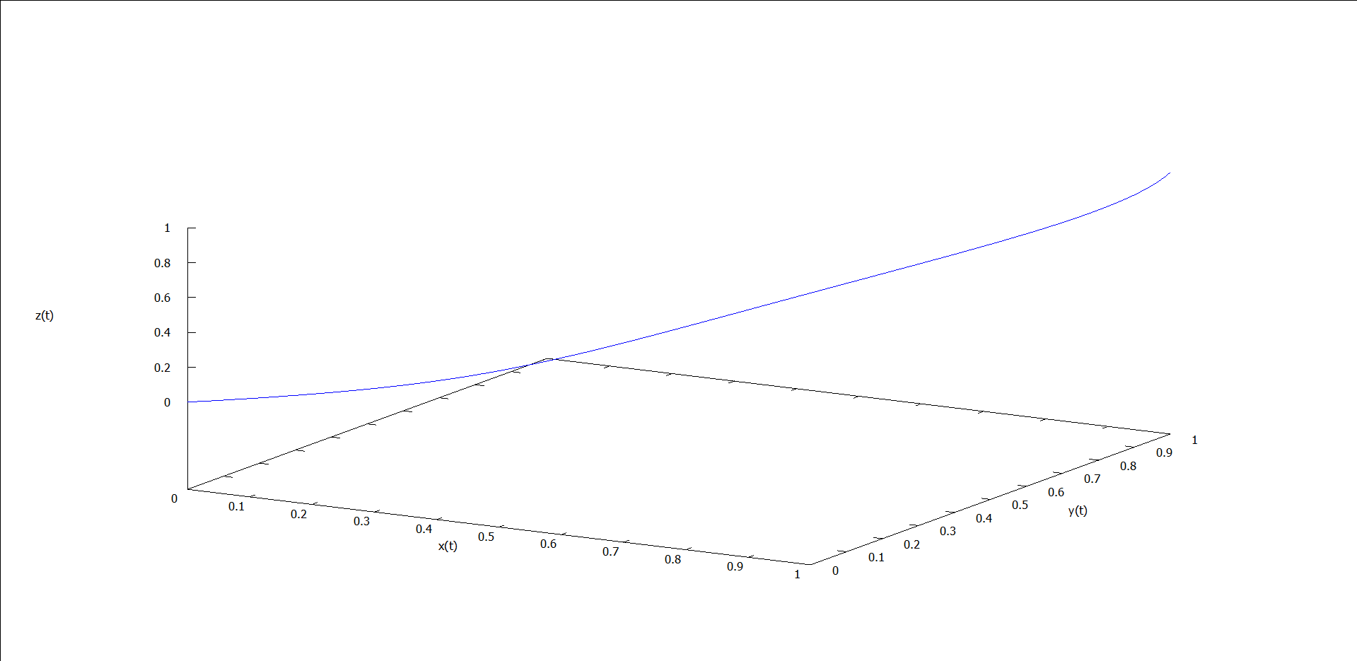 图1 ρ = 0.5 时的运动轨线