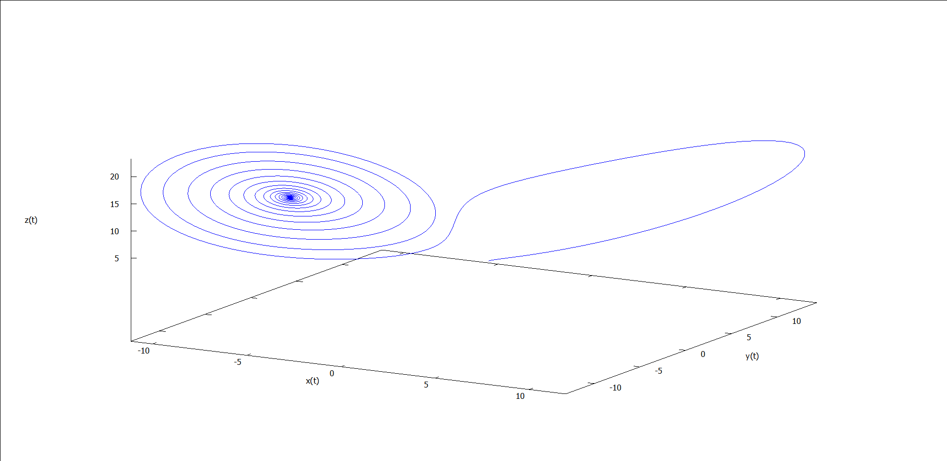图4 ρ = 15 时的运动轨线