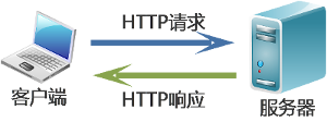 HTTP 请求和响应流程